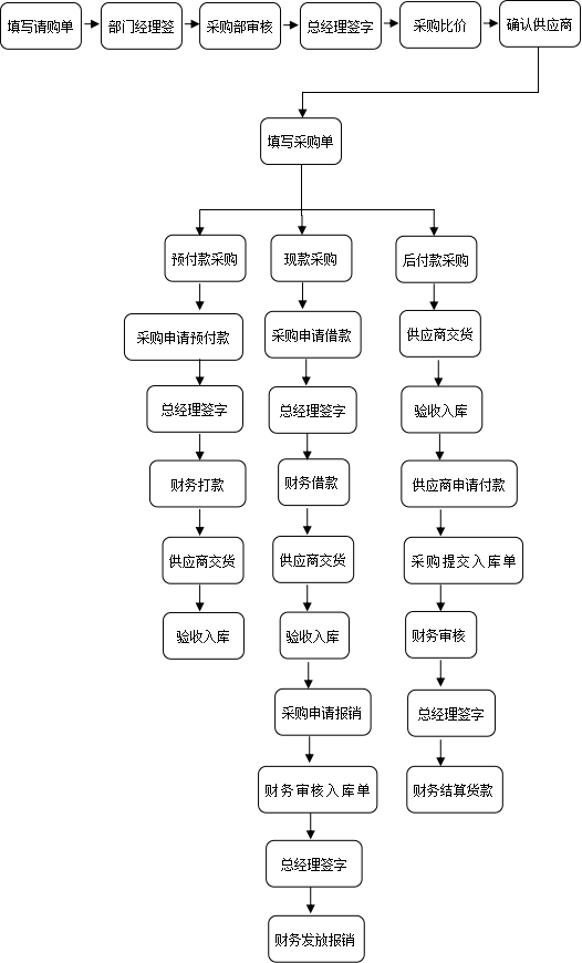 采购制度与流程(采购制度流程图)