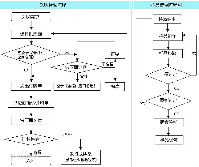 完整的采购员工作流程(采购员工作流程)