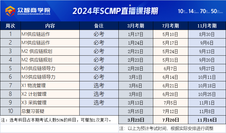 2024年SCMP培训考试安排