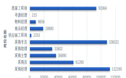 SCMP供应链管理专家告诉你什么才是真正的供应链人才？