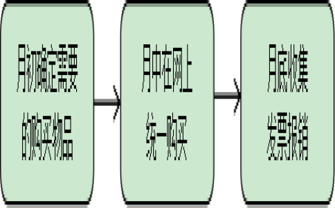 采购流程(采购流程步骤)