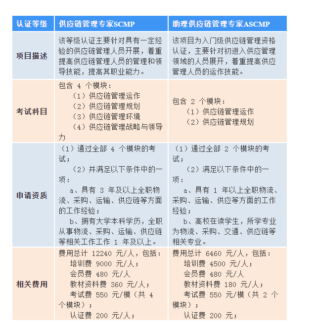 什么是SCMP供应链管理专家？
