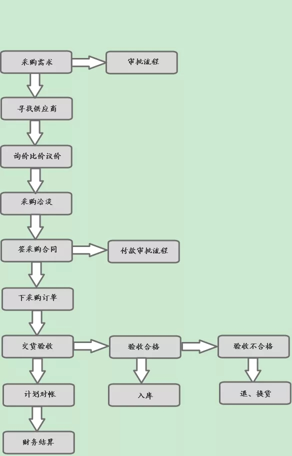 采购管理制度及采购流程(采购管理制度及流程)