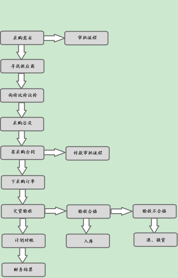 采购管理制度及采购流程