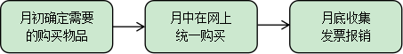 采购流程(采购流程步骤)