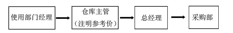 酒店采购管理制度及流程(采购管理制度)
