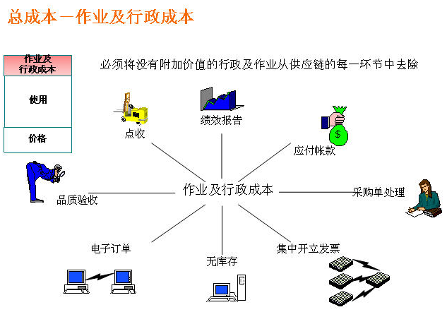 供应商的选择标准与方法