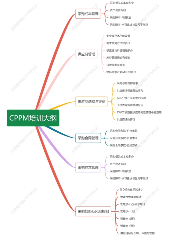 考取CPPM证书必知：考试题目全解析（CPPM考试都考什么？一共有多少道考题）